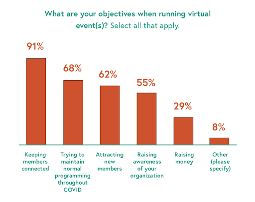 Virtual event objectives